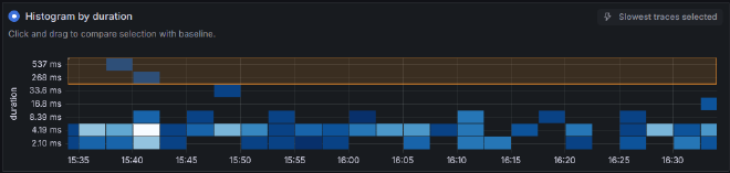 Grafana Histogram showing the spans sorted by duration over time